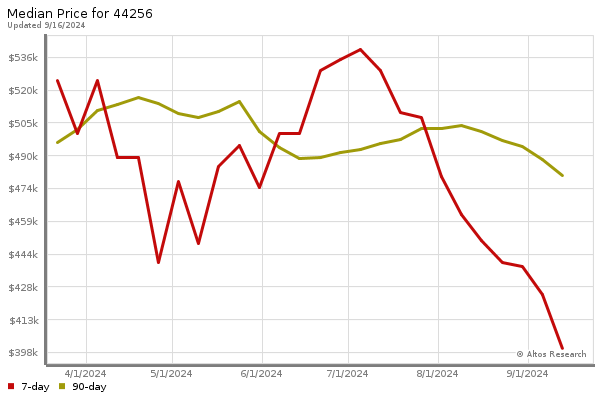 Median price chart (7 days, 90 days combined)