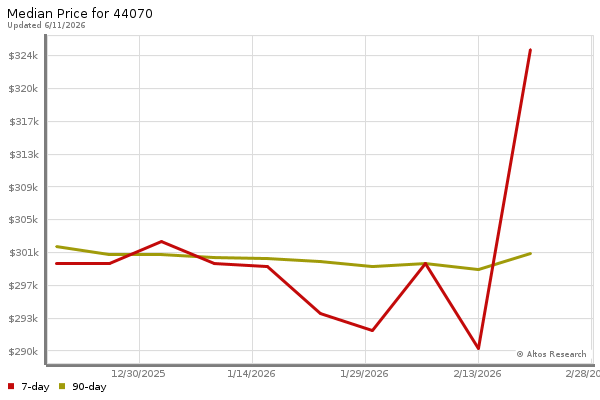 Median price chart (7 days, 90 days combined)