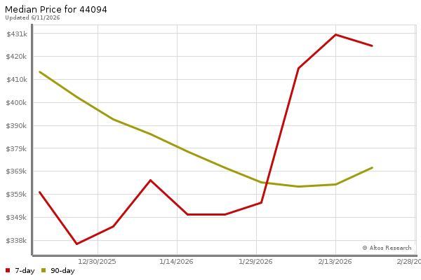 Median price chart (7 days, 90 days combined)