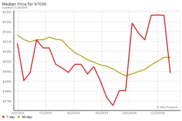 Median price chart (7 days, 90 days combined)