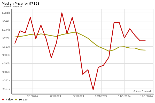 Median price chart (7 days, 90 days combined)