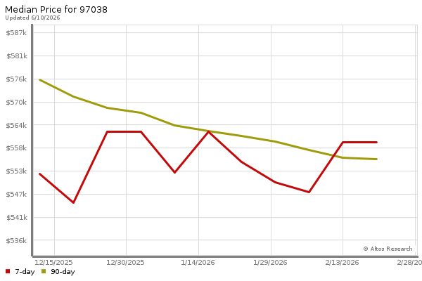 Median price chart (7 days, 90 days combined)