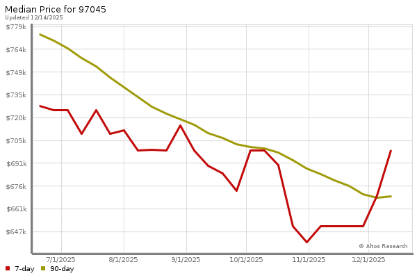 Market statistics chart by Altos Research