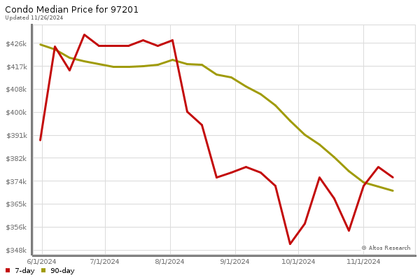 Median price chart (7 days, 90 days combined)