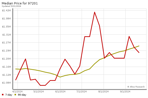 Median price chart (7 days, 90 days combined)