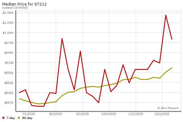 Market statistics chart by Altos Research