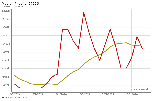 Median price chart (7 days, 90 days combined)