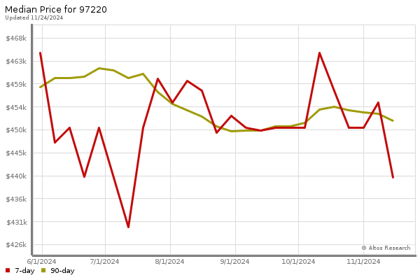 Median price chart (7 days, 90 days combined)