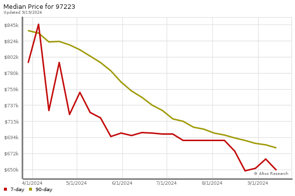 Median price chart (7 days, 90 days combined)