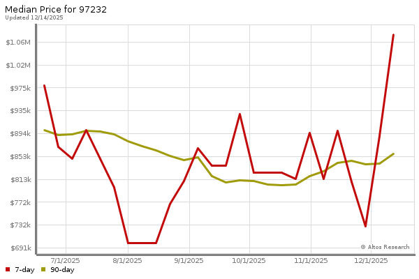 Market statistics chart by Altos Research