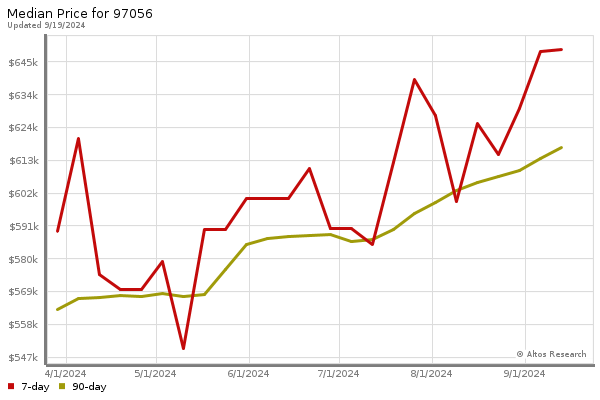 Median price chart (7 days, 90 days combined)