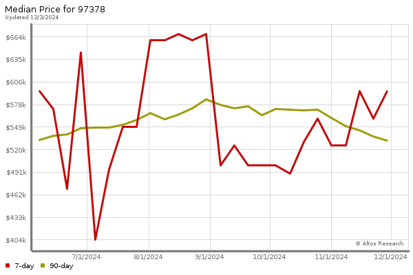 Median price chart (7 days, 90 days combined)