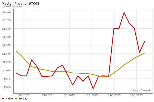 Market statistics chart by Altos Research
