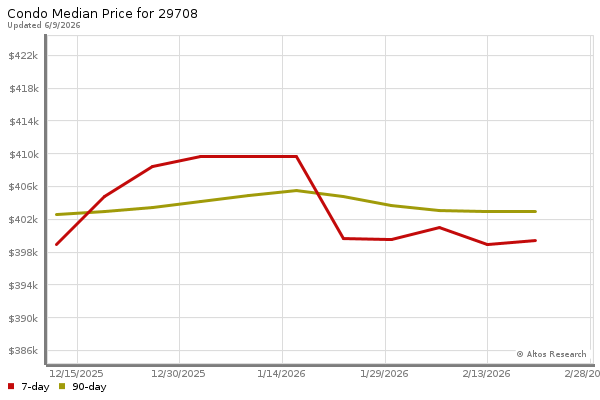 Median price chart (7 days, 90 days combined)