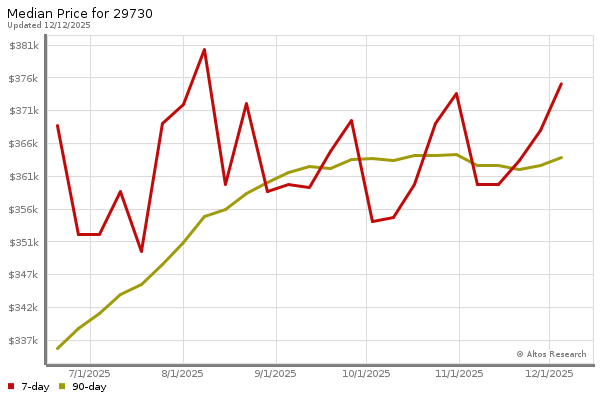Altos Research Market Chart
