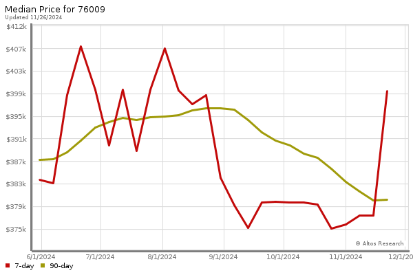 Median price chart (7 days, 90 days combined)