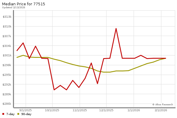 Median price chart (7 days, 90 days combined)