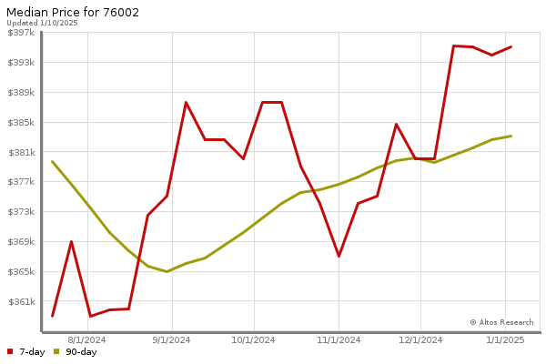 Median price chart (7 days, 90 days combined)