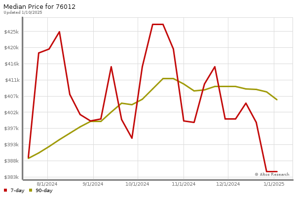 Median price chart (7 days, 90 days combined)