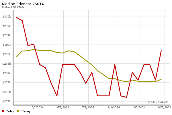 Median price chart (7 days, 90 days combined)