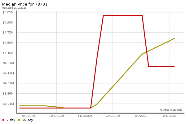 Median price chart (7 days, 90 days combined)