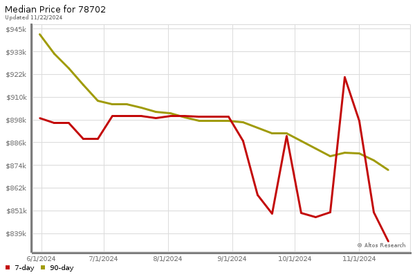 Median price chart (7 days, 90 days combined)