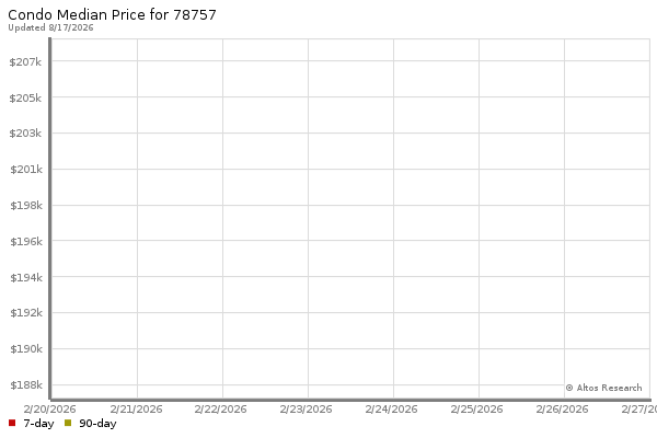 Altos Research Market Chart
