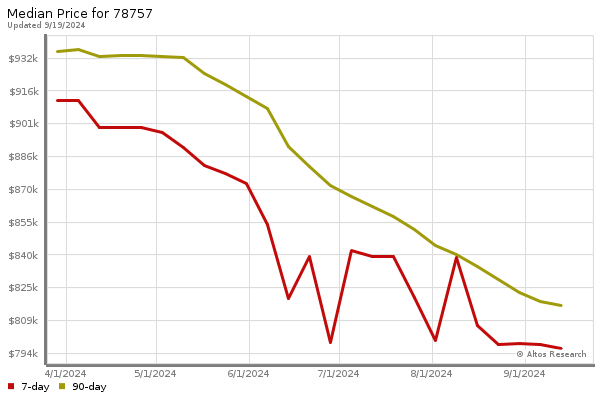 Median price chart (7 days, 90 days combined)