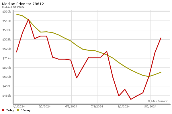 Median price chart (7 days, 90 days combined)