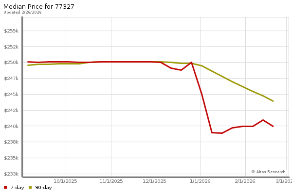 Altos Research Market Chart