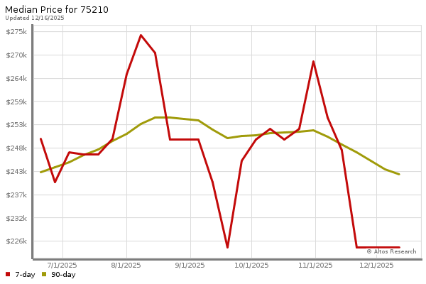 Median price chart (7 days, 90 days combined)