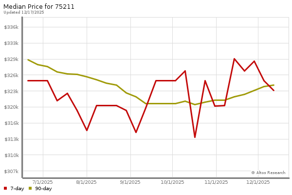 Median price chart (7 days, 90 days combined)