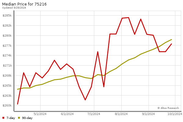 Median price chart (7 days, 90 days combined)