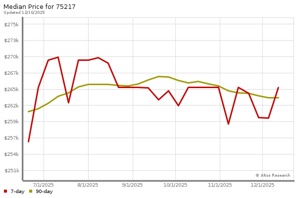 Median price chart (7 days, 90 days combined)