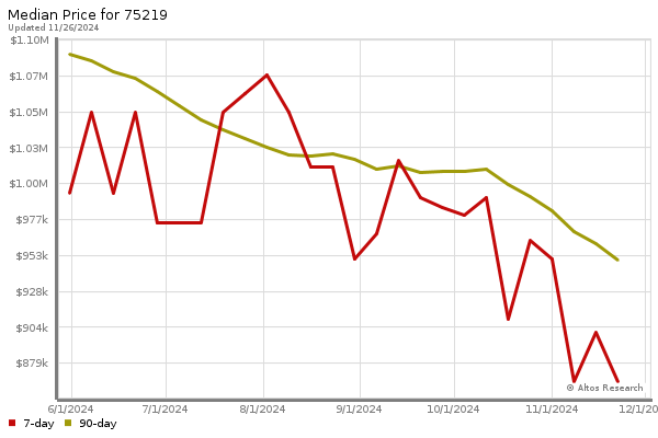 Median price chart (7 days, 90 days combined)