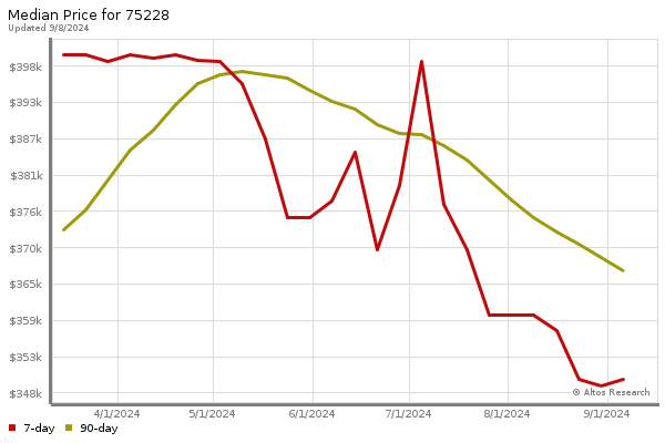 Median price chart (7 days, 90 days combined)