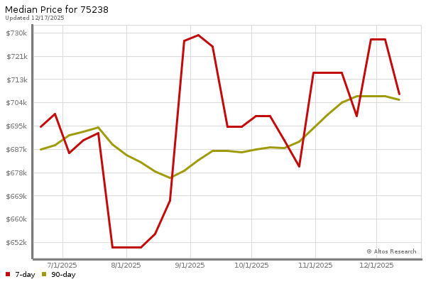Median price chart (7 days, 90 days combined)