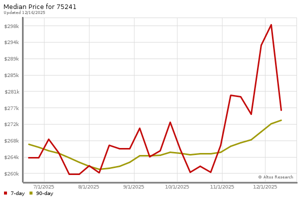 Median price chart (7 days, 90 days combined)