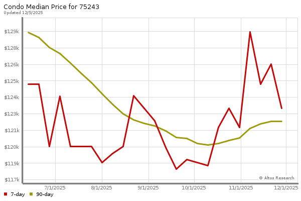 Median price chart (7 days, 90 days combined)