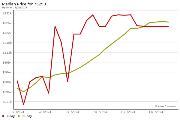 Median price chart (7 days, 90 days combined)