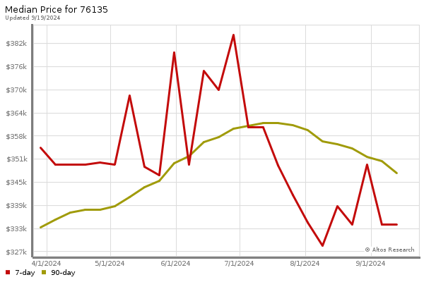 Median price chart (7 days, 90 days combined)