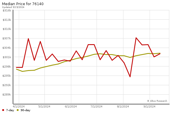 Median price chart (7 days, 90 days combined)