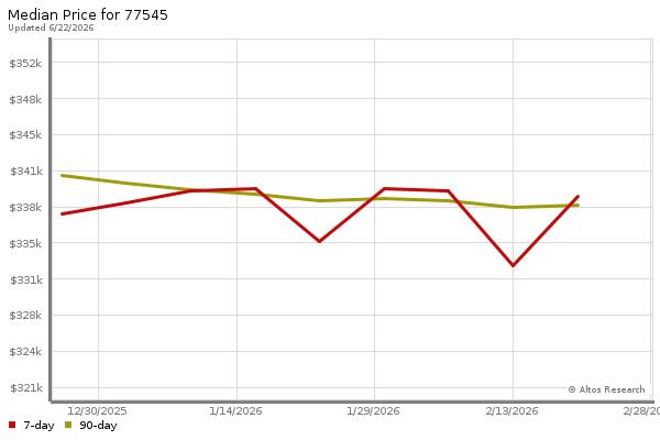 Altos Research Market Chart