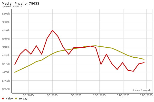 Median price chart (7 days, 90 days combined)