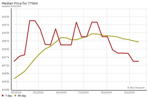 Median price chart (7 days, 90 days combined)