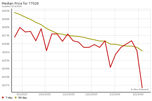 Median price chart (7 days, 90 days combined)