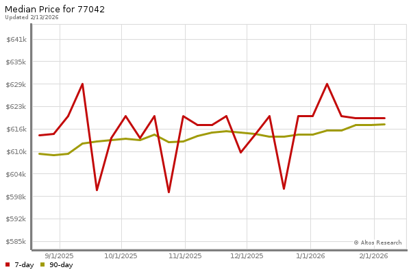 Median price chart (7 days, 90 days combined)