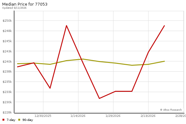 Median price chart (7 days, 90 days combined)