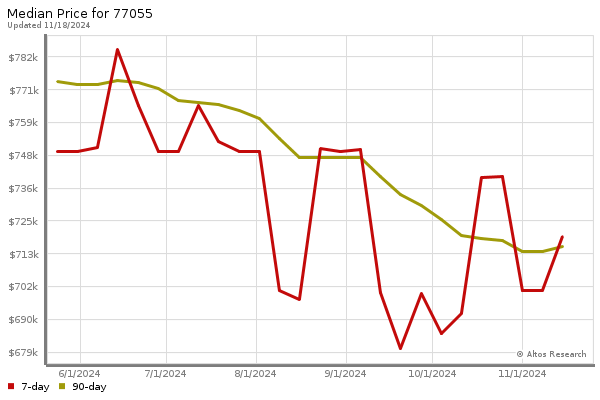 Median price chart (7 days, 90 days combined)