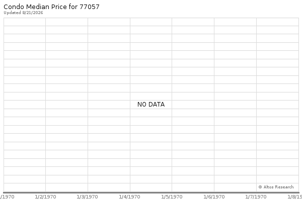 Altos Research Market Chart